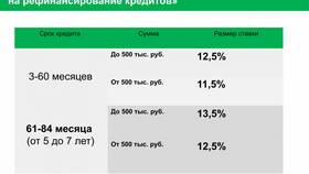 Что такое рефинансирование кредита в Сбербанке в Много Мебели