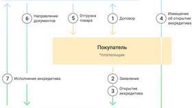 Как называется кредитный договор и его виды в Много Мебели